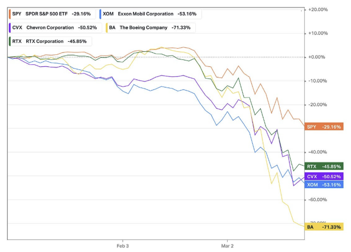 Kolhitut Blue Chipit - Ultimaattinen Buy-the-dip Strategia?